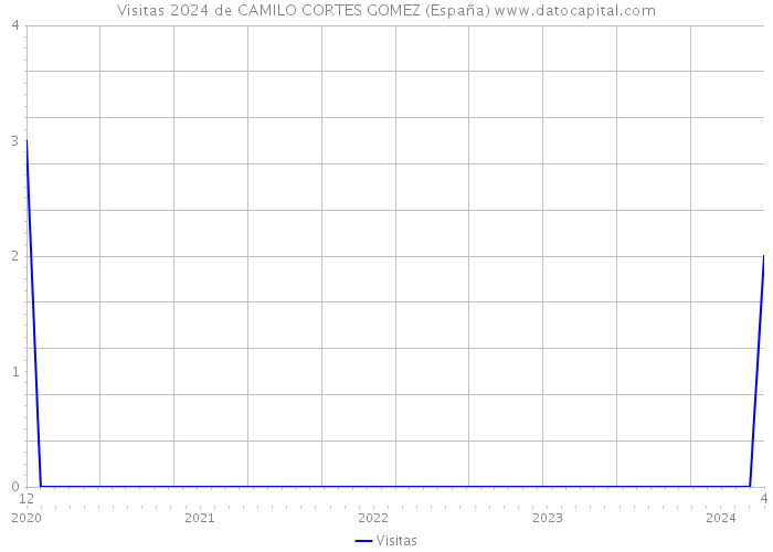 Visitas 2024 de CAMILO CORTES GOMEZ (España) 