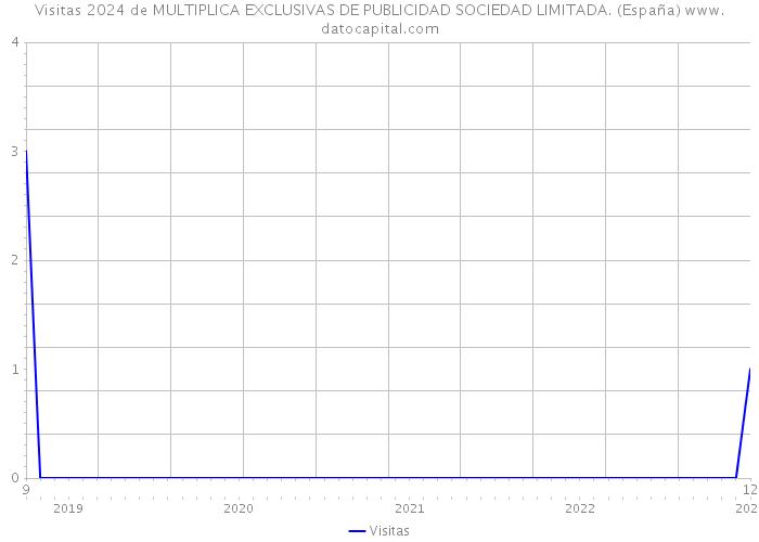Visitas 2024 de MULTIPLICA EXCLUSIVAS DE PUBLICIDAD SOCIEDAD LIMITADA. (España) 