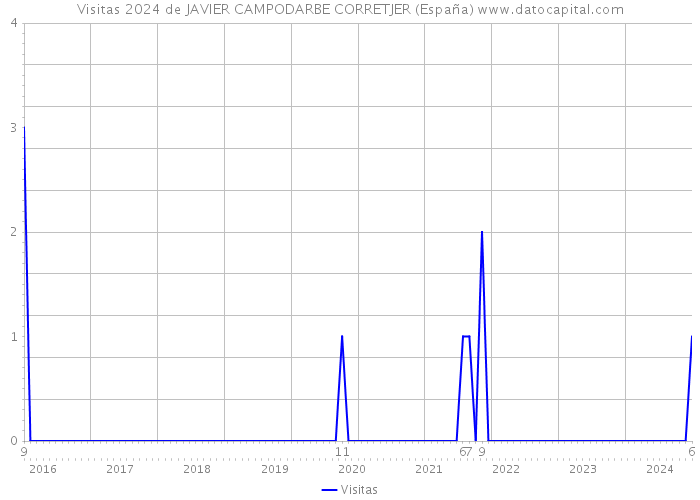 Visitas 2024 de JAVIER CAMPODARBE CORRETJER (España) 