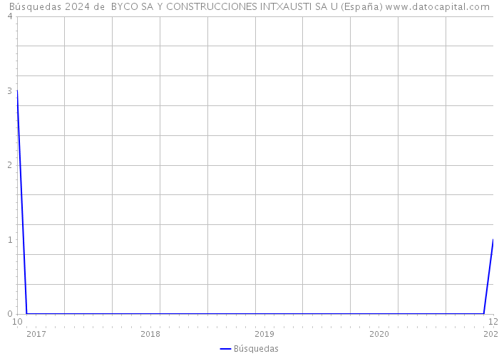 Búsquedas 2024 de  BYCO SA Y CONSTRUCCIONES INTXAUSTI SA U (España) 