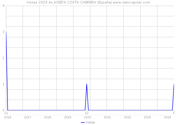 Visitas 2024 de JOSEFA COSTA CABRERA (España) 
