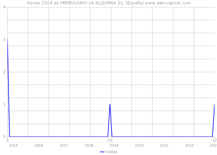Visitas 2024 de HERBOLARIO LA ALQUIMIA S.L. (España) 