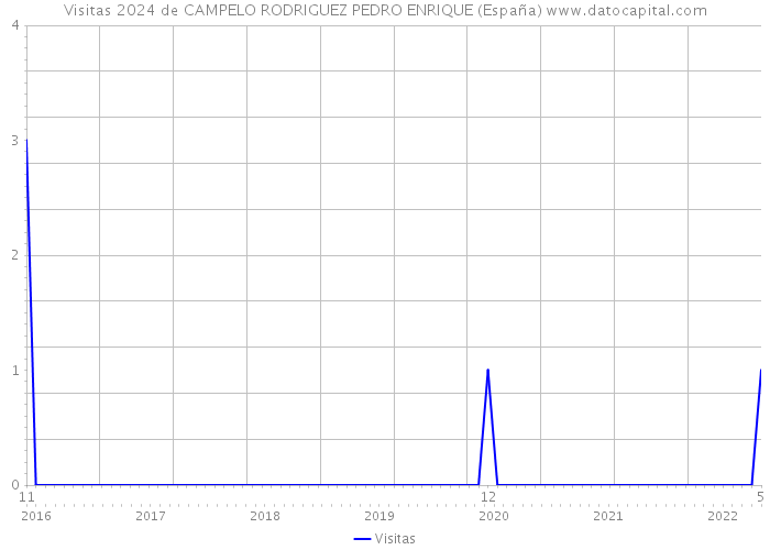 Visitas 2024 de CAMPELO RODRIGUEZ PEDRO ENRIQUE (España) 