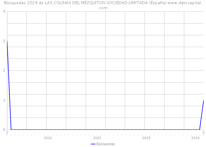 Búsquedas 2024 de LAS COLINAS DEL MEZQUITON SOCIEDAD LIMITADA (España) 