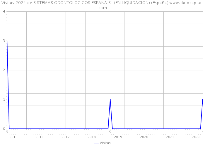 Visitas 2024 de SISTEMAS ODONTOLOGICOS ESPANA SL (EN LIQUIDACION) (España) 