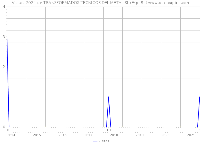 Visitas 2024 de TRANSFORMADOS TECNICOS DEL METAL SL (España) 
