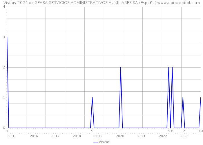 Visitas 2024 de SEASA SERVICIOS ADMINISTRATIVOS AUXILIARES SA (España) 