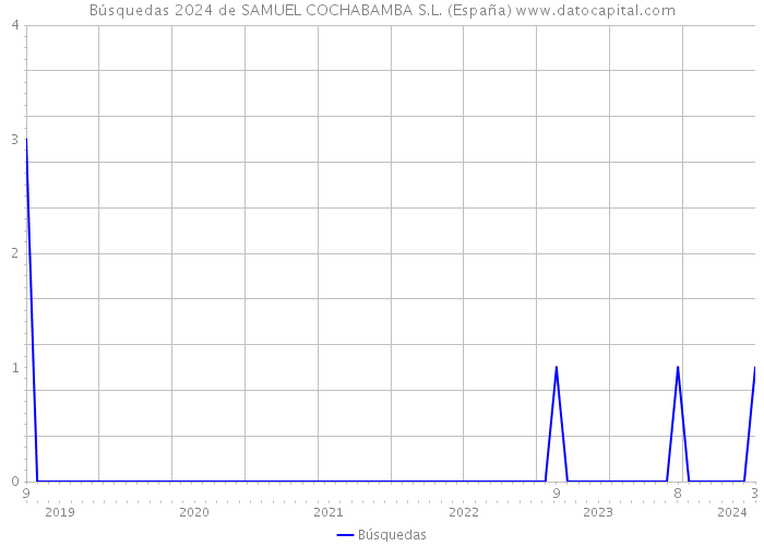 Búsquedas 2024 de SAMUEL COCHABAMBA S.L. (España) 