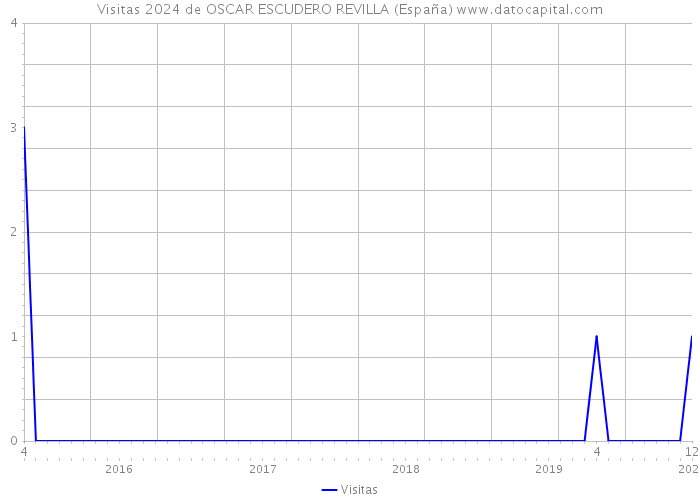 Visitas 2024 de OSCAR ESCUDERO REVILLA (España) 