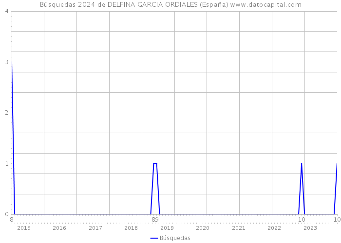 Búsquedas 2024 de DELFINA GARCIA ORDIALES (España) 