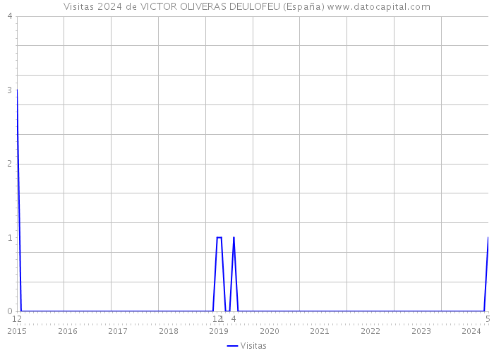 Visitas 2024 de VICTOR OLIVERAS DEULOFEU (España) 