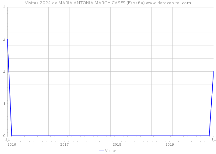 Visitas 2024 de MARIA ANTONIA MARCH CASES (España) 