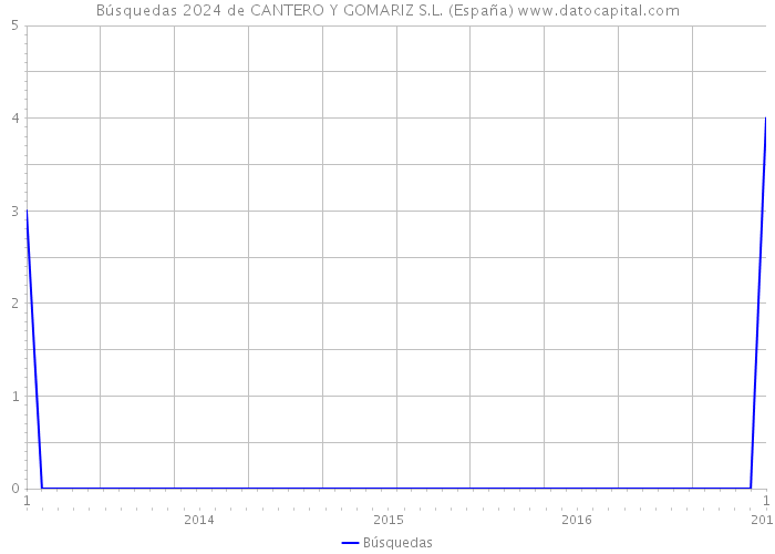 Búsquedas 2024 de CANTERO Y GOMARIZ S.L. (España) 