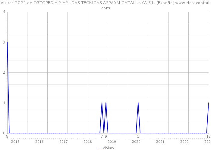 Visitas 2024 de ORTOPEDIA Y AYUDAS TECNICAS ASPAYM CATALUNYA S.L. (España) 