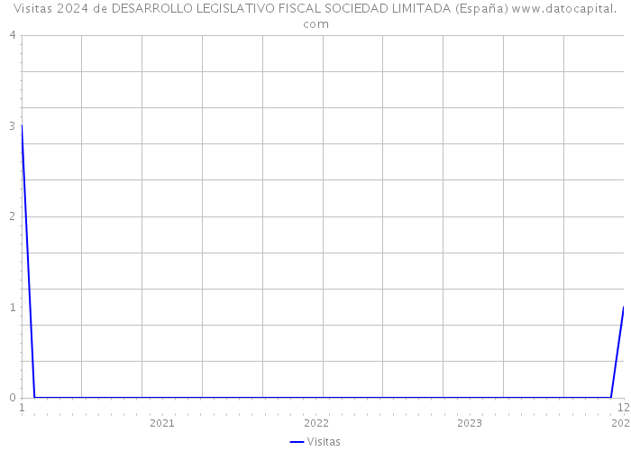 Visitas 2024 de DESARROLLO LEGISLATIVO FISCAL SOCIEDAD LIMITADA (España) 