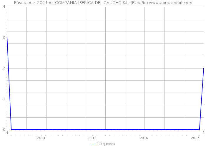 Búsquedas 2024 de COMPANIA IBERICA DEL CAUCHO S.L. (España) 