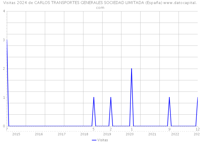 Visitas 2024 de CARLOS TRANSPORTES GENERALES SOCIEDAD LIMITADA (España) 