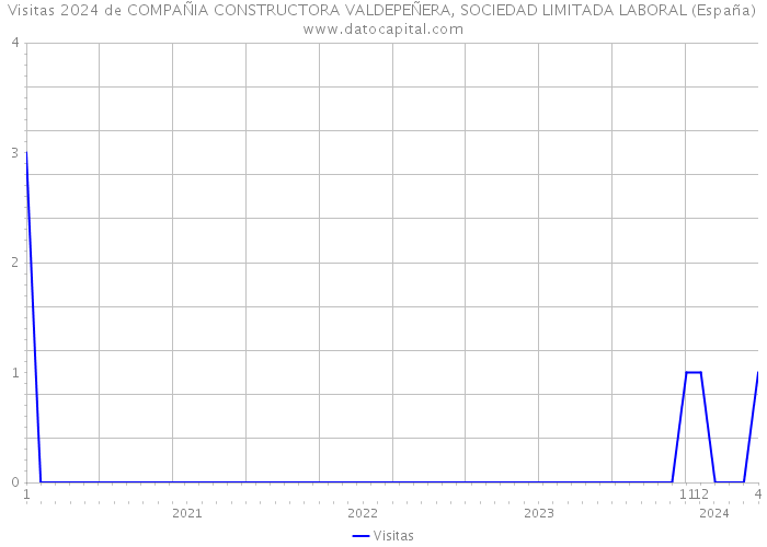 Visitas 2024 de COMPAÑIA CONSTRUCTORA VALDEPEÑERA, SOCIEDAD LIMITADA LABORAL (España) 