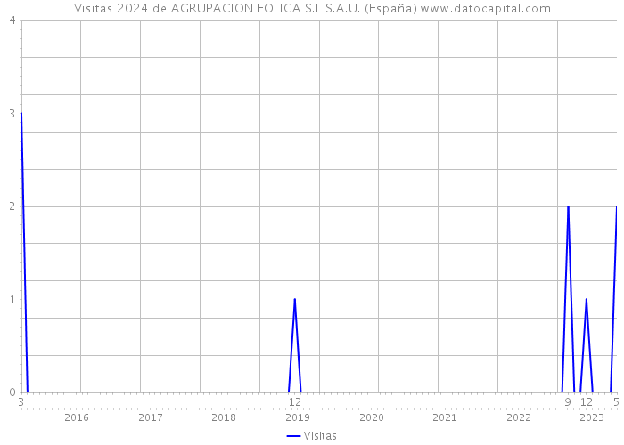 Visitas 2024 de AGRUPACION EOLICA S.L S.A.U. (España) 