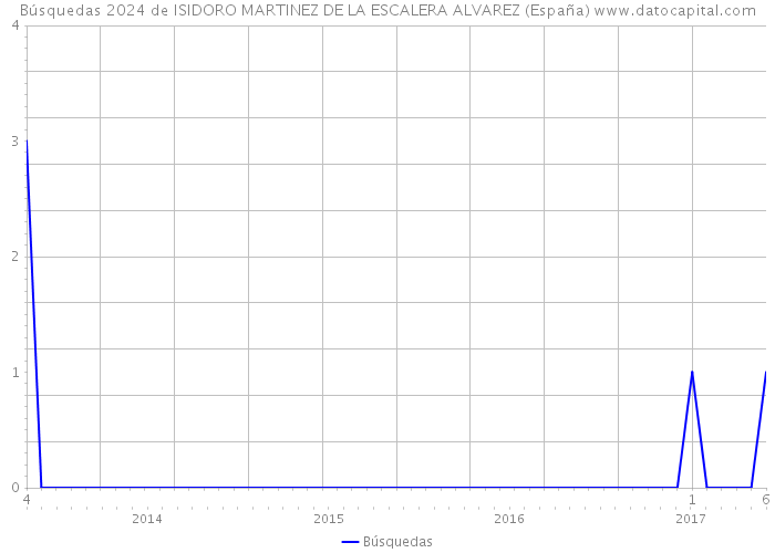 Búsquedas 2024 de ISIDORO MARTINEZ DE LA ESCALERA ALVAREZ (España) 