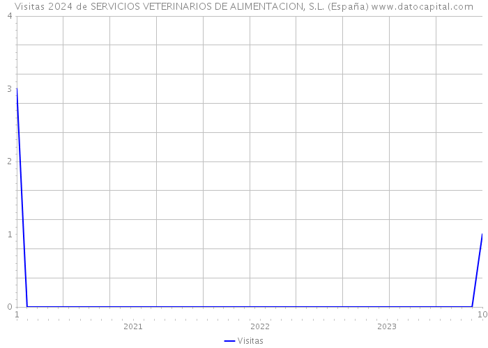 Visitas 2024 de SERVICIOS VETERINARIOS DE ALIMENTACION, S.L. (España) 