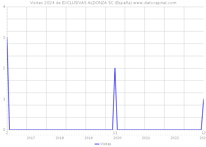 Visitas 2024 de EXCLUSIVAS ALDONZA SC (España) 