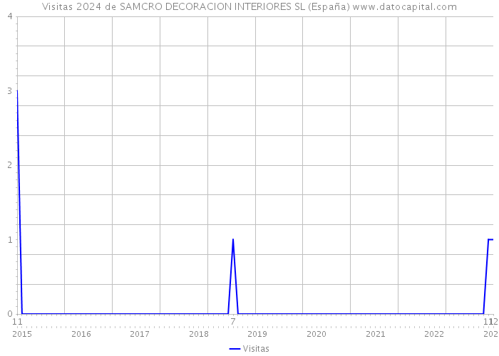 Visitas 2024 de SAMCRO DECORACION INTERIORES SL (España) 
