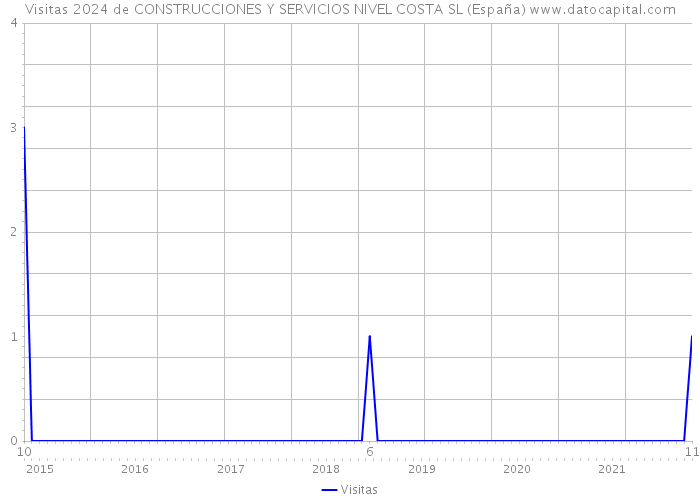 Visitas 2024 de CONSTRUCCIONES Y SERVICIOS NIVEL COSTA SL (España) 