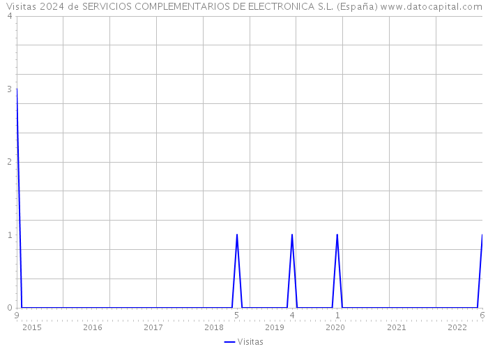 Visitas 2024 de SERVICIOS COMPLEMENTARIOS DE ELECTRONICA S.L. (España) 