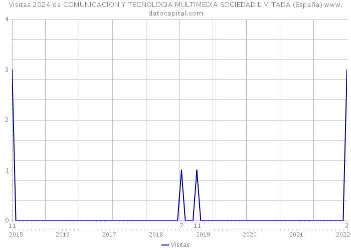 Visitas 2024 de COMUNICACION Y TECNOLOGIA MULTIMEDIA SOCIEDAD LIMITADA (España) 