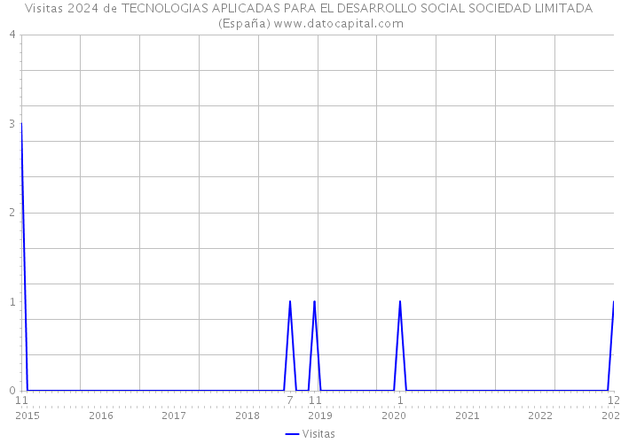 Visitas 2024 de TECNOLOGIAS APLICADAS PARA EL DESARROLLO SOCIAL SOCIEDAD LIMITADA (España) 