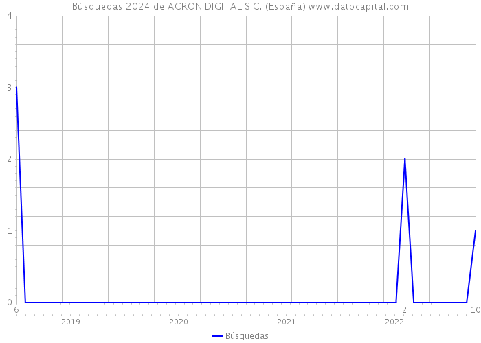 Búsquedas 2024 de ACRON DIGITAL S.C. (España) 