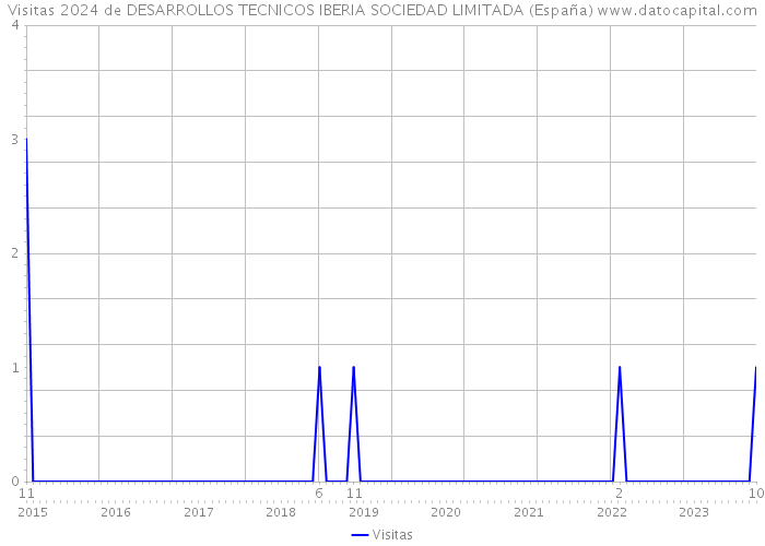 Visitas 2024 de DESARROLLOS TECNICOS IBERIA SOCIEDAD LIMITADA (España) 