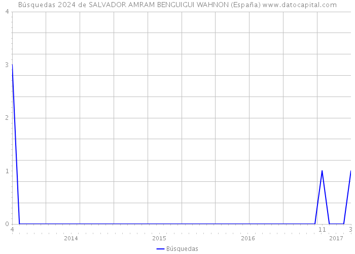 Búsquedas 2024 de SALVADOR AMRAM BENGUIGUI WAHNON (España) 