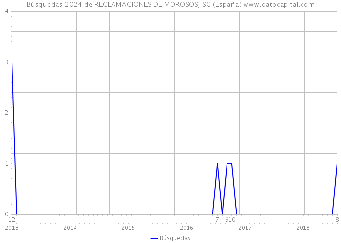 Búsquedas 2024 de RECLAMACIONES DE MOROSOS, SC (España) 