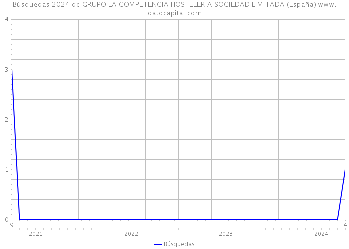 Búsquedas 2024 de GRUPO LA COMPETENCIA HOSTELERIA SOCIEDAD LIMITADA (España) 