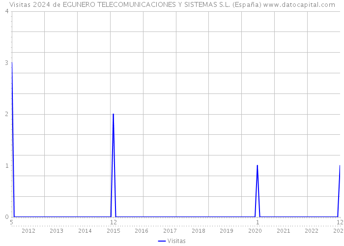 Visitas 2024 de EGUNERO TELECOMUNICACIONES Y SISTEMAS S.L. (España) 