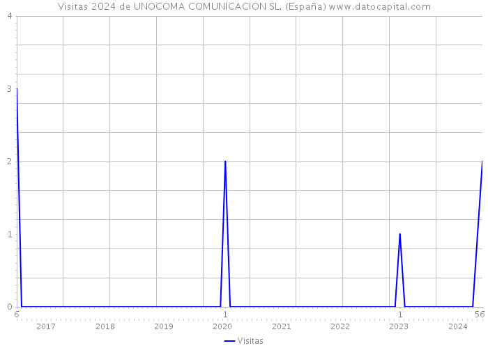 Visitas 2024 de UNOCOMA COMUNICACION SL. (España) 