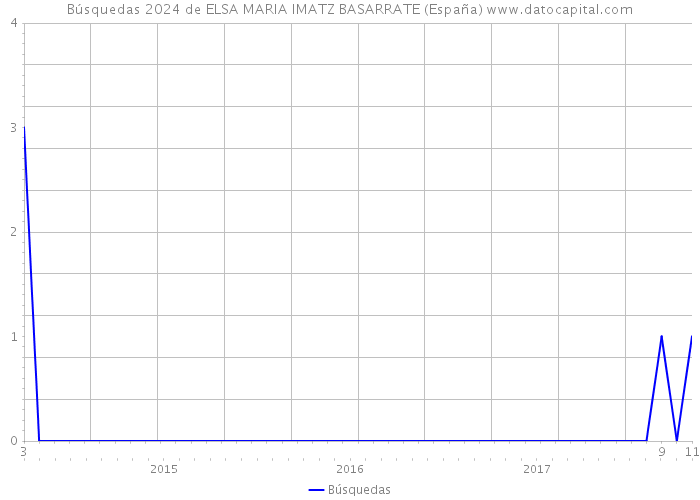 Búsquedas 2024 de ELSA MARIA IMATZ BASARRATE (España) 
