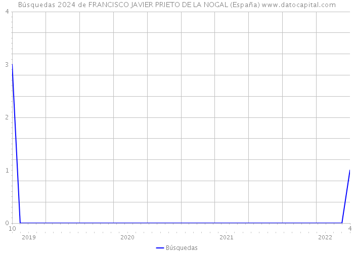 Búsquedas 2024 de FRANCISCO JAVIER PRIETO DE LA NOGAL (España) 
