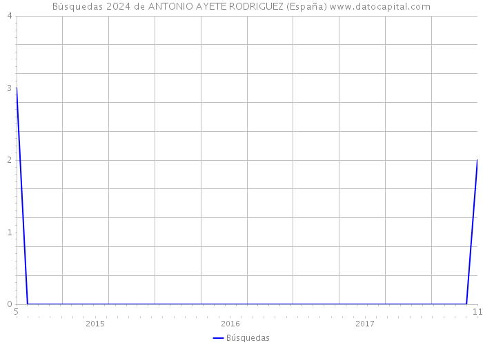 Búsquedas 2024 de ANTONIO AYETE RODRIGUEZ (España) 