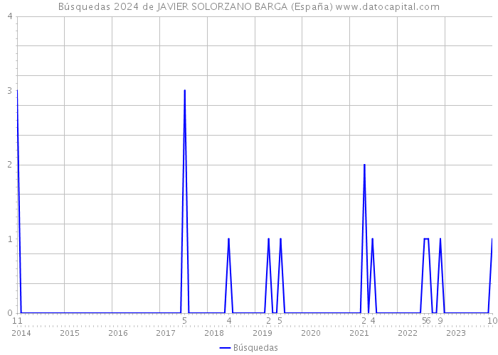 Búsquedas 2024 de JAVIER SOLORZANO BARGA (España) 