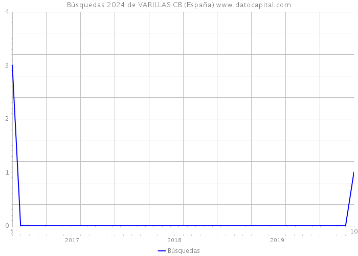 Búsquedas 2024 de VARILLAS CB (España) 