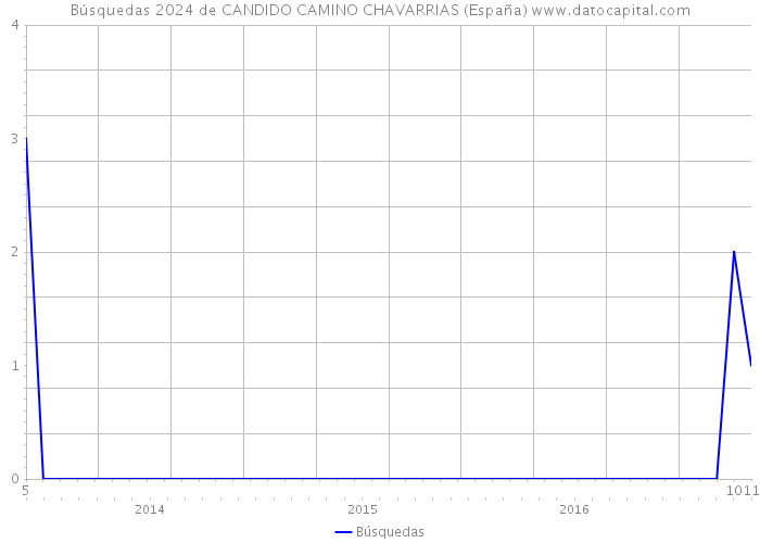 Búsquedas 2024 de CANDIDO CAMINO CHAVARRIAS (España) 