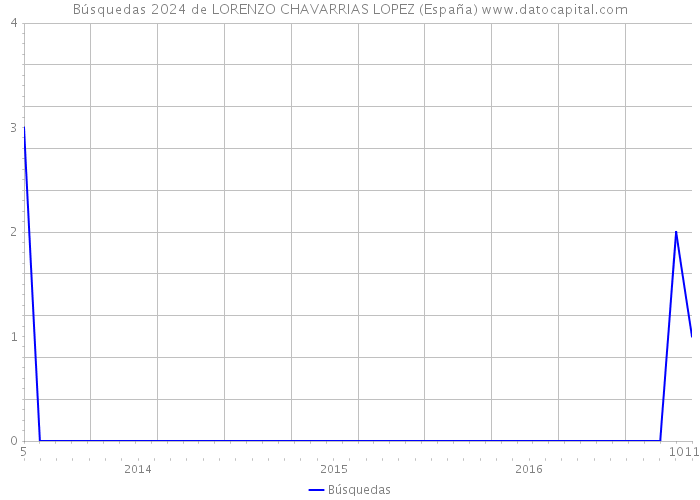 Búsquedas 2024 de LORENZO CHAVARRIAS LOPEZ (España) 