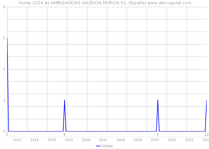 Visitas 2024 de AMBULANCIAS VALENCIA MURCIA S.L. (España) 