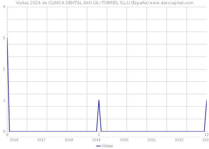 Visitas 2024 de CLINICA DENTAL SAN GIL-TORRES, S.L.U (España) 