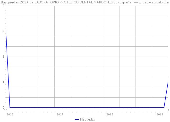 Búsquedas 2024 de LABORATORIO PROTESICO DENTAL MARDONES SL (España) 