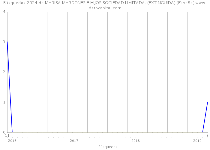 Búsquedas 2024 de MARISA MARDONES E HIJOS SOCIEDAD LIMITADA. (EXTINGUIDA) (España) 