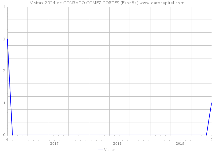 Visitas 2024 de CONRADO GOMEZ CORTES (España) 